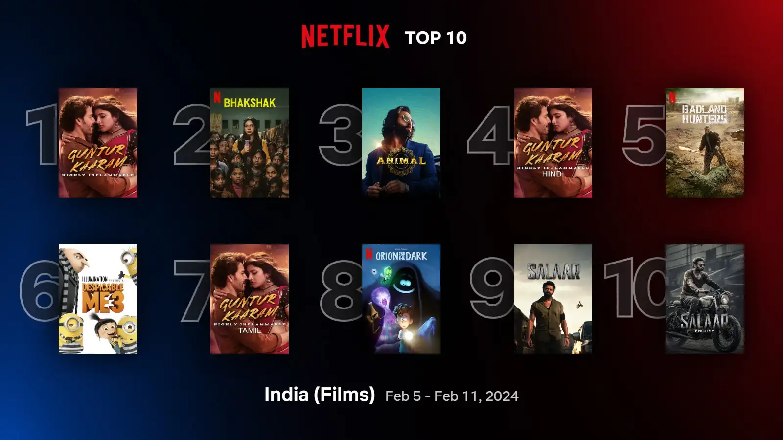 Most Watched Netflix Movies This Week In India